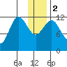 Aguchik Island tide chart for Tuesday, January 2, 2024