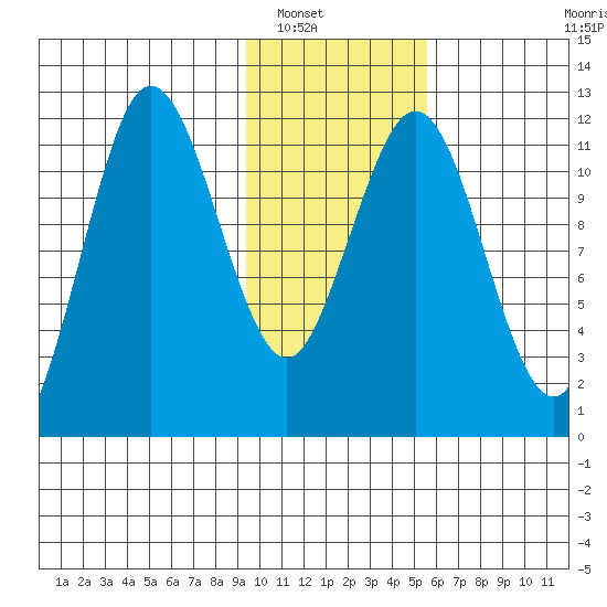 Aguchik Island tide chart for Tuesday, January 30, 2024