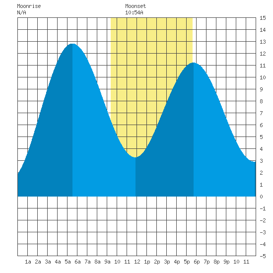 Aguchik Island tide chart for Wednesday, January 31, 2024