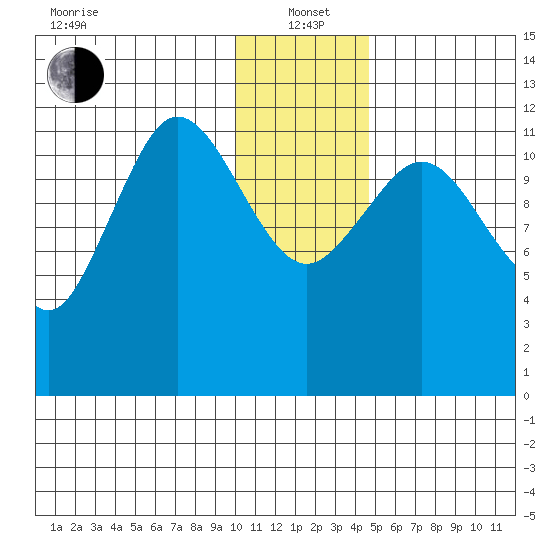 Aguchik Island tide chart for Wednesday, January 3, 2024