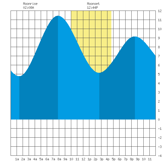 Aguchik Island tide chart for Thursday, January 4, 2024