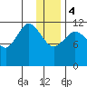 Aguchik Island tide chart for Thursday, January 4, 2024