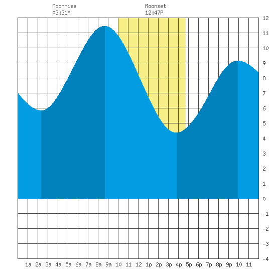 Aguchik Island tide chart for Friday, January 5, 2024