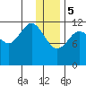 Aguchik Island tide chart for Friday, January 5, 2024
