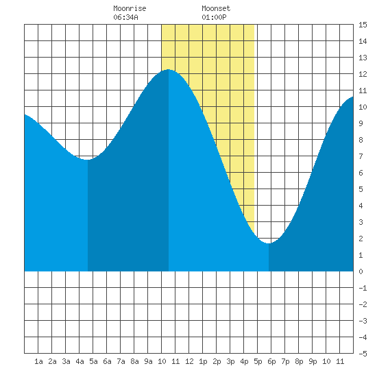 Aguchik Island tide chart for Sunday, January 7, 2024