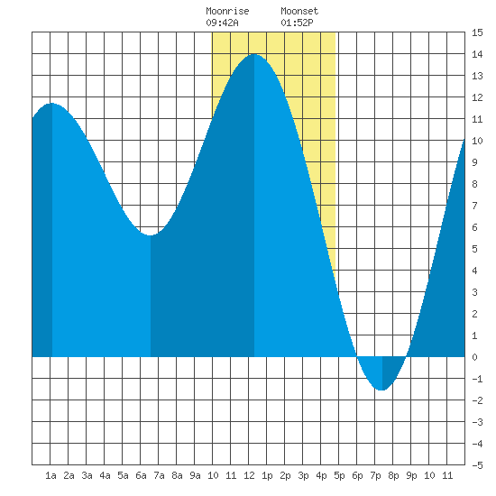 Aguchik Island tide chart for Tuesday, January 9, 2024