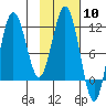 Aguchik Island tide chart for Saturday, February 10, 2024
