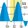 Aguchik Island tide chart for Sunday, February 11, 2024