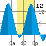 Aguchik Island tide chart for Monday, February 12, 2024