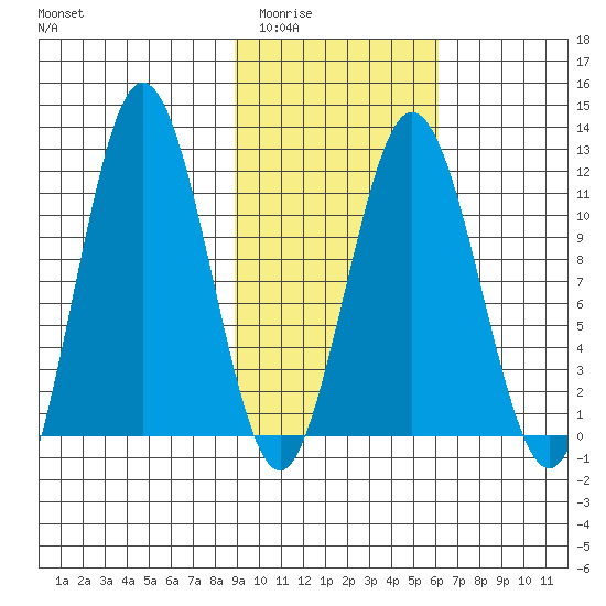 Aguchik Island tide chart for Tuesday, February 13, 2024