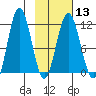Aguchik Island tide chart for Tuesday, February 13, 2024