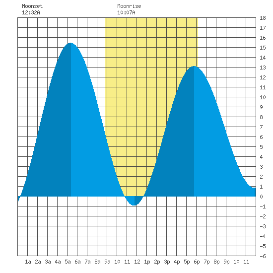 Aguchik Island tide chart for Wednesday, February 14, 2024