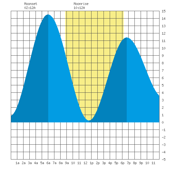 Aguchik Island tide chart for Thursday, February 15, 2024