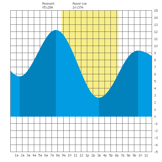 Aguchik Island tide chart for Saturday, February 17, 2024