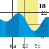 Aguchik Island tide chart for Sunday, February 18, 2024