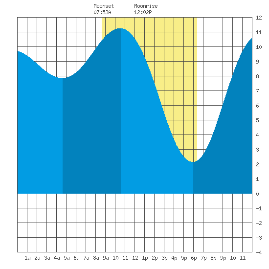 Aguchik Island tide chart for Monday, February 19, 2024