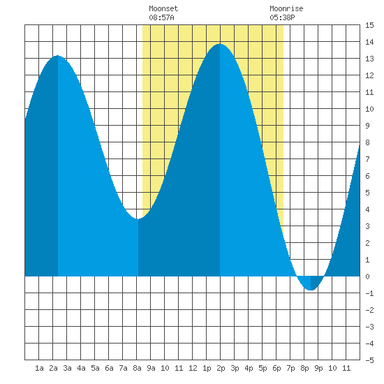 Aguchik Island tide chart for Friday, February 23, 2024