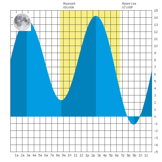 Aguchik Island tide chart for Saturday, February 24, 2024