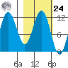 Aguchik Island tide chart for Saturday, February 24, 2024