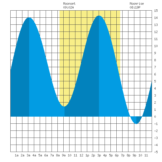Aguchik Island tide chart for Sunday, February 25, 2024