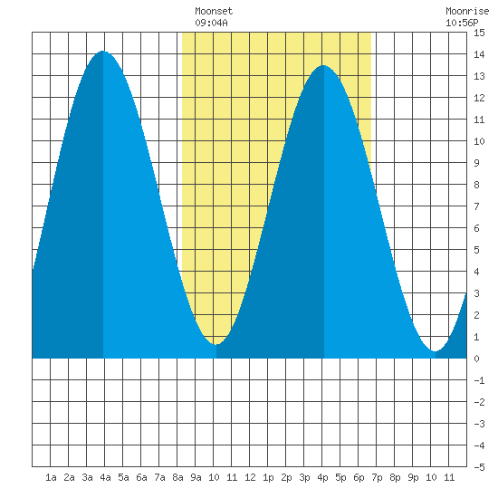 Aguchik Island tide chart for Tuesday, February 27, 2024