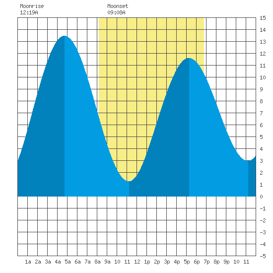 Aguchik Island tide chart for Thursday, February 29, 2024