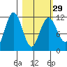 Aguchik Island tide chart for Thursday, February 29, 2024
