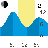 Aguchik Island tide chart for Friday, February 2, 2024