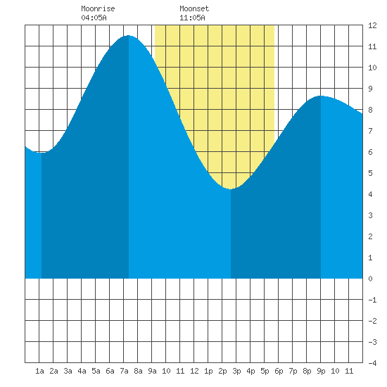 Aguchik Island tide chart for Saturday, February 3, 2024