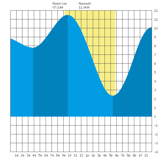 Aguchik Island tide chart for Monday, February 5, 2024