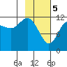 Aguchik Island tide chart for Monday, February 5, 2024