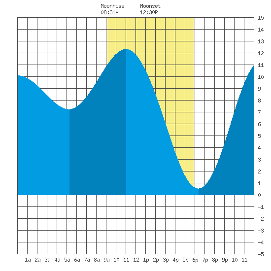 Aguchik Island tide chart for Tuesday, February 6, 2024
