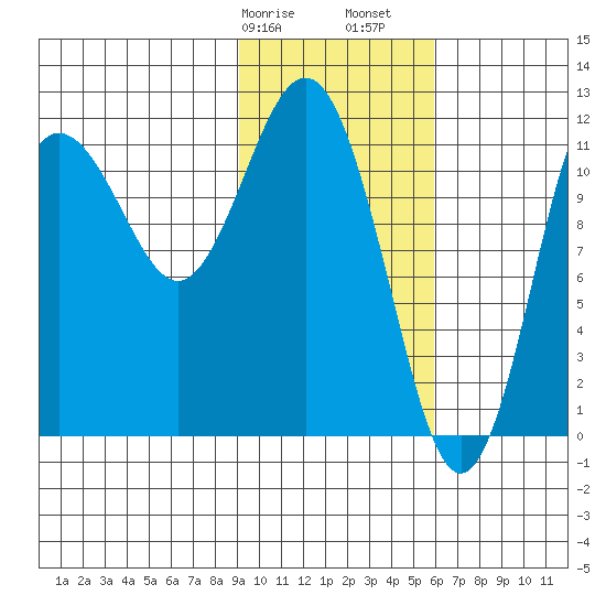 Aguchik Island tide chart for Wednesday, February 7, 2024