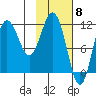 Aguchik Island tide chart for Thursday, February 8, 2024