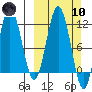 Aguchik Island tide chart for Sunday, March 10, 2024