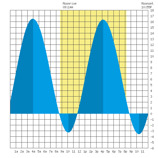 Aguchik Island tide chart for Monday, March 11, 2024
