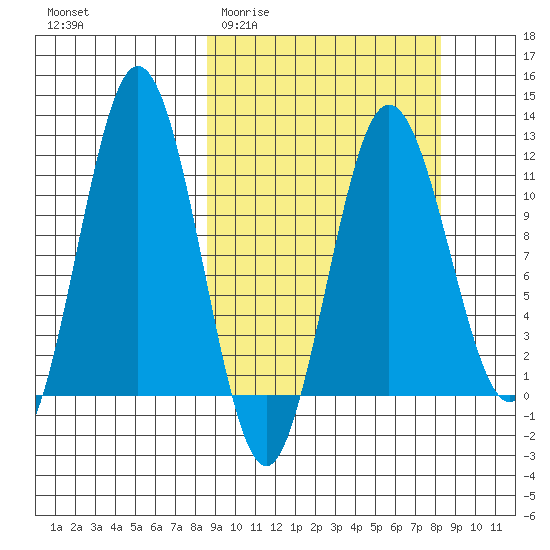 Aguchik Island tide chart for Wednesday, March 13, 2024