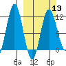 Aguchik Island tide chart for Wednesday, March 13, 2024