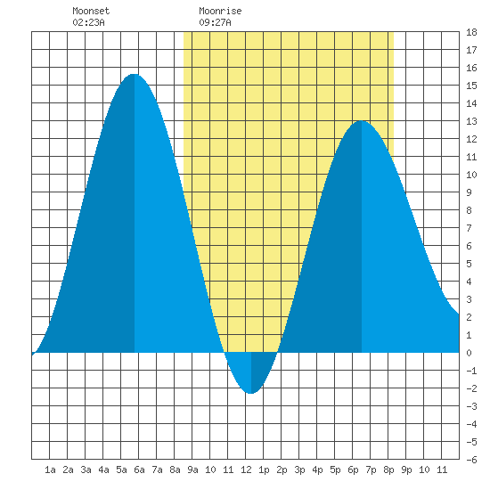 Aguchik Island tide chart for Thursday, March 14, 2024
