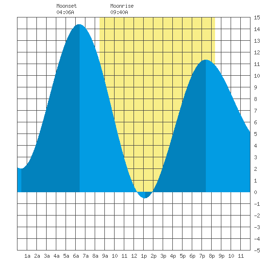 Aguchik Island tide chart for Friday, March 15, 2024