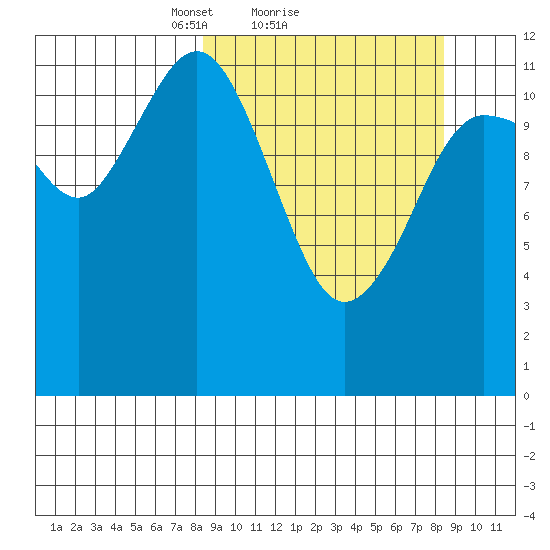 Aguchik Island tide chart for Sunday, March 17, 2024