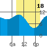 Aguchik Island tide chart for Monday, March 18, 2024