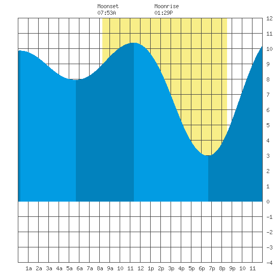 Aguchik Island tide chart for Tuesday, March 19, 2024