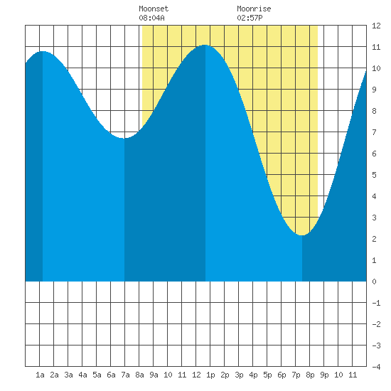 Aguchik Island tide chart for Wednesday, March 20, 2024