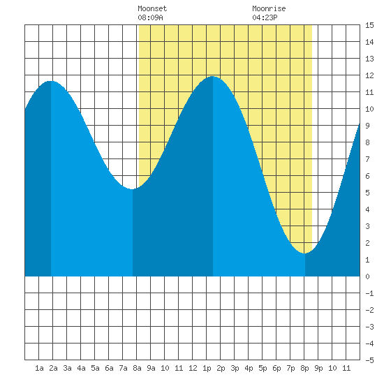 Aguchik Island tide chart for Thursday, March 21, 2024