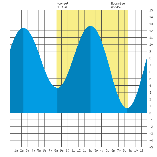 Aguchik Island tide chart for Friday, March 22, 2024