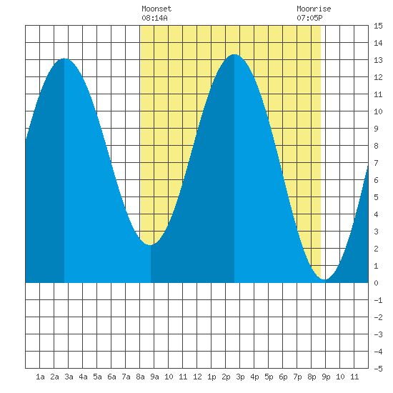 Aguchik Island tide chart for Saturday, March 23, 2024