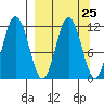 Aguchik Island tide chart for Monday, March 25, 2024