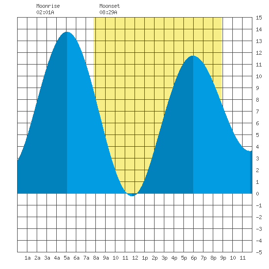 Aguchik Island tide chart for Friday, March 29, 2024