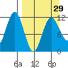 Aguchik Island tide chart for Friday, March 29, 2024